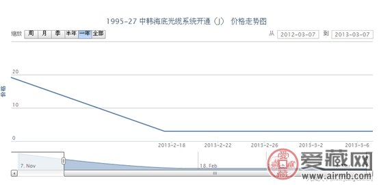 1995-27 中韩海底光缆系统开通(J)邮票行情