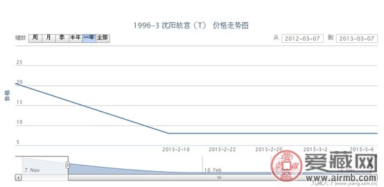1996-3 沈阳故宫(T)邮票行情