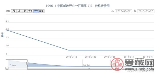 1996-4 中国邮政开办一百周年(J)邮票价格走势