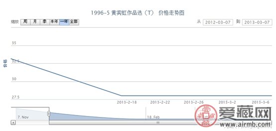1996-5 黄宾虹作品选(T)邮票最新动态