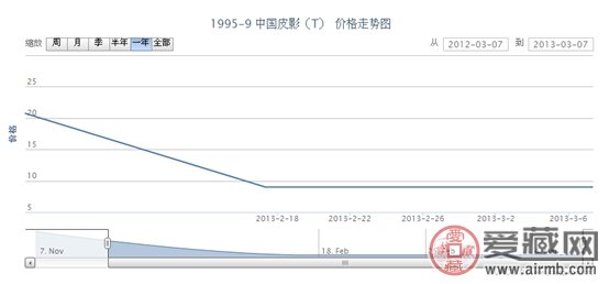 1995-9 中国皮影(T)邮票价格走势