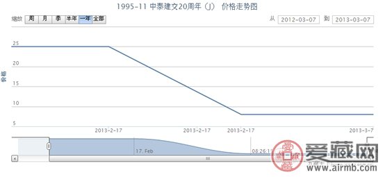 1995-11 中泰建交20周年(J)邮票最新动态