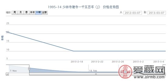 1995-14 少林寺建寺一千五百年(J)邮票价格走势