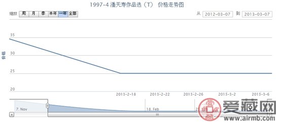 1997-4 潘天寿作品选(T)邮票价格走势