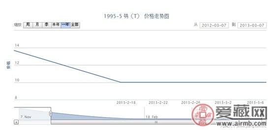 1995-5 鸮(T)邮票最新动态