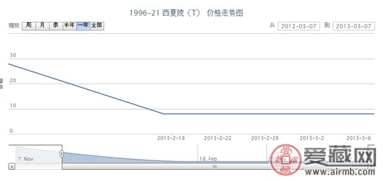 1996-21 西夏陵(T)邮票行情