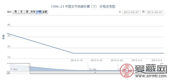 1996-23 中国古代档案珍藏(T)邮票价格走势