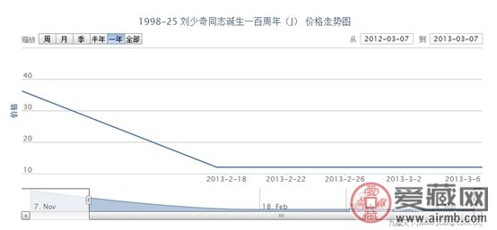 1998-25 刘少奇同志诞生一百周年(J)邮票最新行情