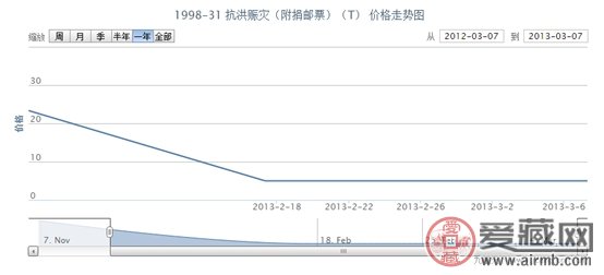 1998-31 抗洪赈灾(附捐邮票)(T)邮票价格走势