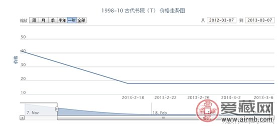 1998-10 古代书院(T)邮票价格走势