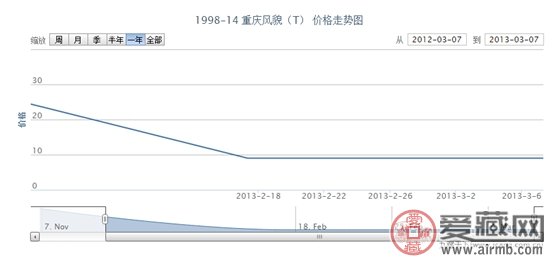 1998-14 重庆风貌(T)邮票价格走势