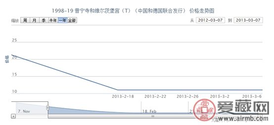 1998-19 普宁寺和维尔茨堡宫(T)(中国和德国联合发行)邮票价格走势
