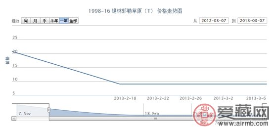 1998-16 锡林郭勒草原(T)邮票最新行情