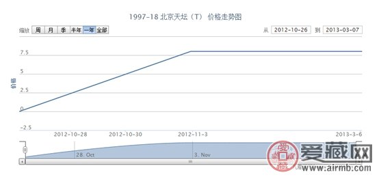 1997-18 北京天坛(T)邮票价格走势