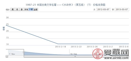 1997-21 中国古典文学名著——《水浒传》(第五组)(T)邮票最新行情