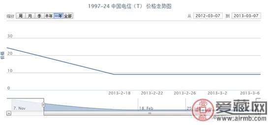 1997-24 中国电信(T)邮票价格走势