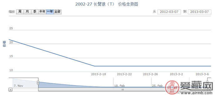 2002-27 长臂猿(T)邮票价格走势