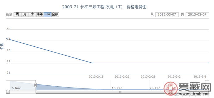 2003-21 长江三峡工程·发电(T)邮票价格走势