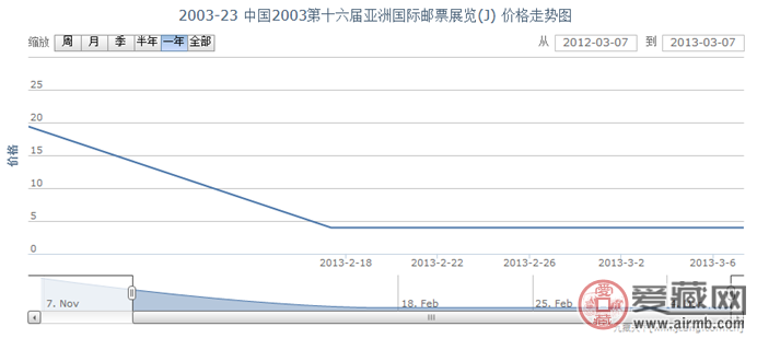 2003-23 中国2003第十六届亚洲国际邮票展览(J)邮票行情