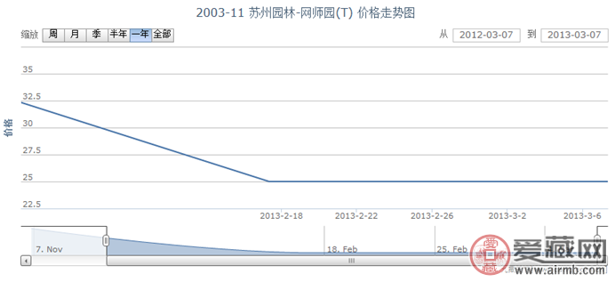 2003-11 苏州园林-网师园(T)邮票行情