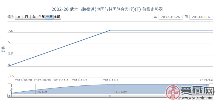 2002-26 武术与跆拳道(中国与韩国联合发行)(T)邮票价格走势