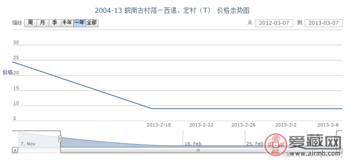 2004-13 皖南古村落—西递、宏村(T)邮票行情