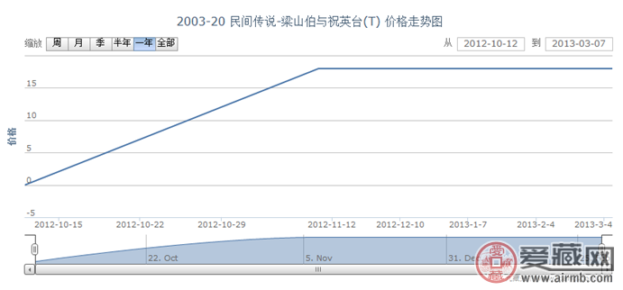 2003-20 民间传说-梁山伯与祝英台(T)邮票价格走势