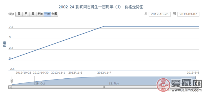 2002-24 彭真同志诞生一百周年(J)邮票