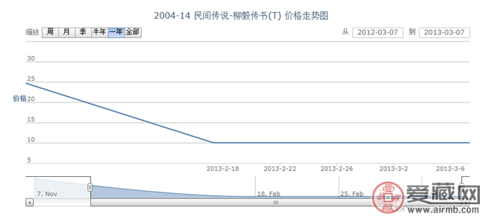 2004-14 民间传说-柳毅传书(T)邮票价格走势