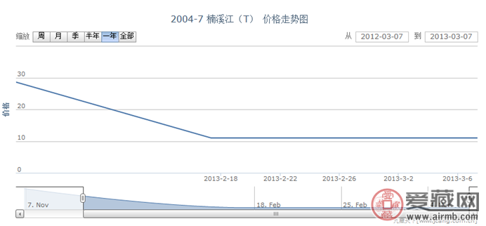 2004-7 楠溪江(T)邮票行情