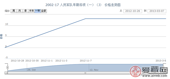 2002-17 人民军队早期将领(一)(J)邮票