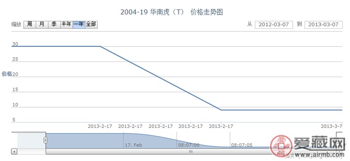 2004-19 华南虎(T)邮票价格走势