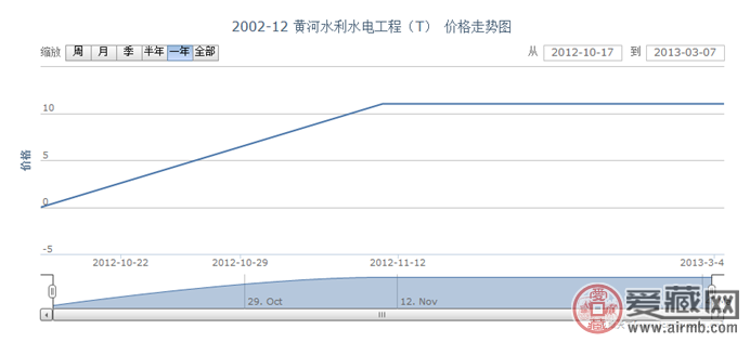 2002-12 黄河水利水电工程(T)邮票价格走势
