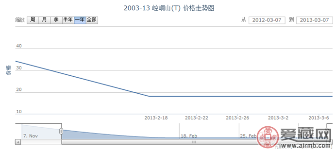 2003-13 崆峒山(T)邮票价格走势