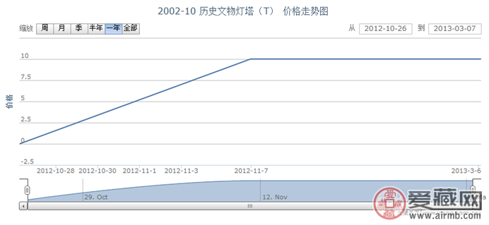2002-10 历史文物灯塔(T)邮票行情