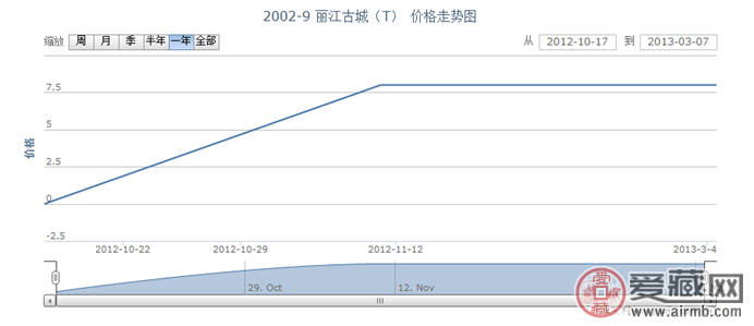 2004-6 孔雀(T)大版票