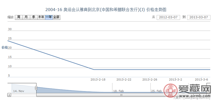 2004-16 奥运会从雅典到北京(中国和希腊联合发行)(J)邮票价格走势