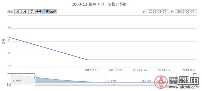 2003-12 藏羚(T)邮票行情