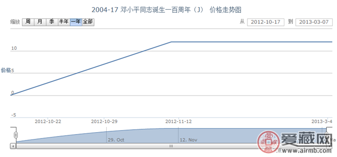 2004-17 邓小平同志诞生一百周年(J)邮票