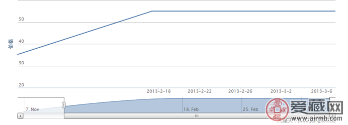 1999-16 科技成果(T)邮票价格走势