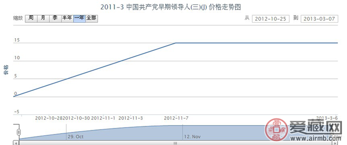 2011-3 中国共产党早期领导人(三)(J)邮票价格走势