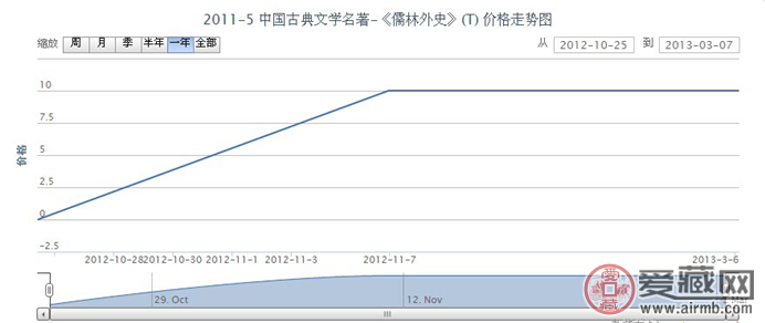 2011-5 中国古典文学名著-《儒林外史》(T)邮票行情