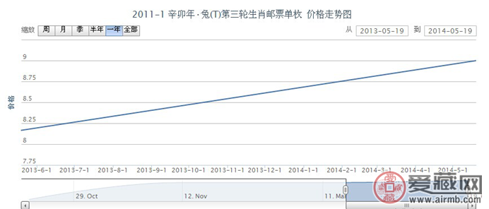 2011-1 辛卯年·兔(T)第三轮生肖邮票单枚