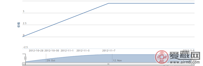 2001-21 亚太经合组织2001年会议　中国(J)邮票价格走势