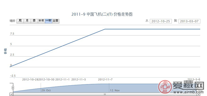 2011-9 中国飞机(二)(T)邮票价格走势