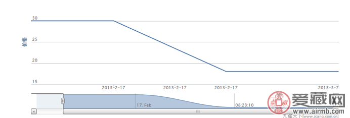 2000-25 中国古钟(T)邮票价格走势