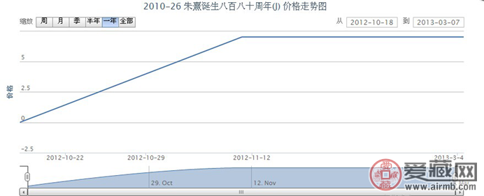 2010-26 朱熹诞生八百八十周年(J)邮票