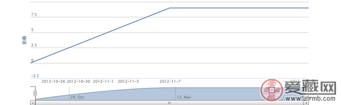 2001-19 芜湖长江大桥(T)邮票行情