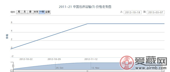 2011-21 中国远洋运输(T)邮票