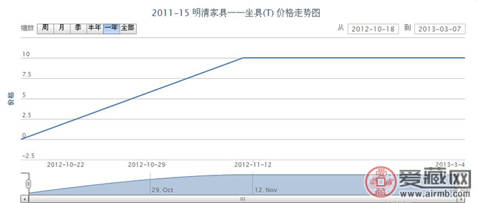 2011-15明清家具——坐具(t)邮票行情
